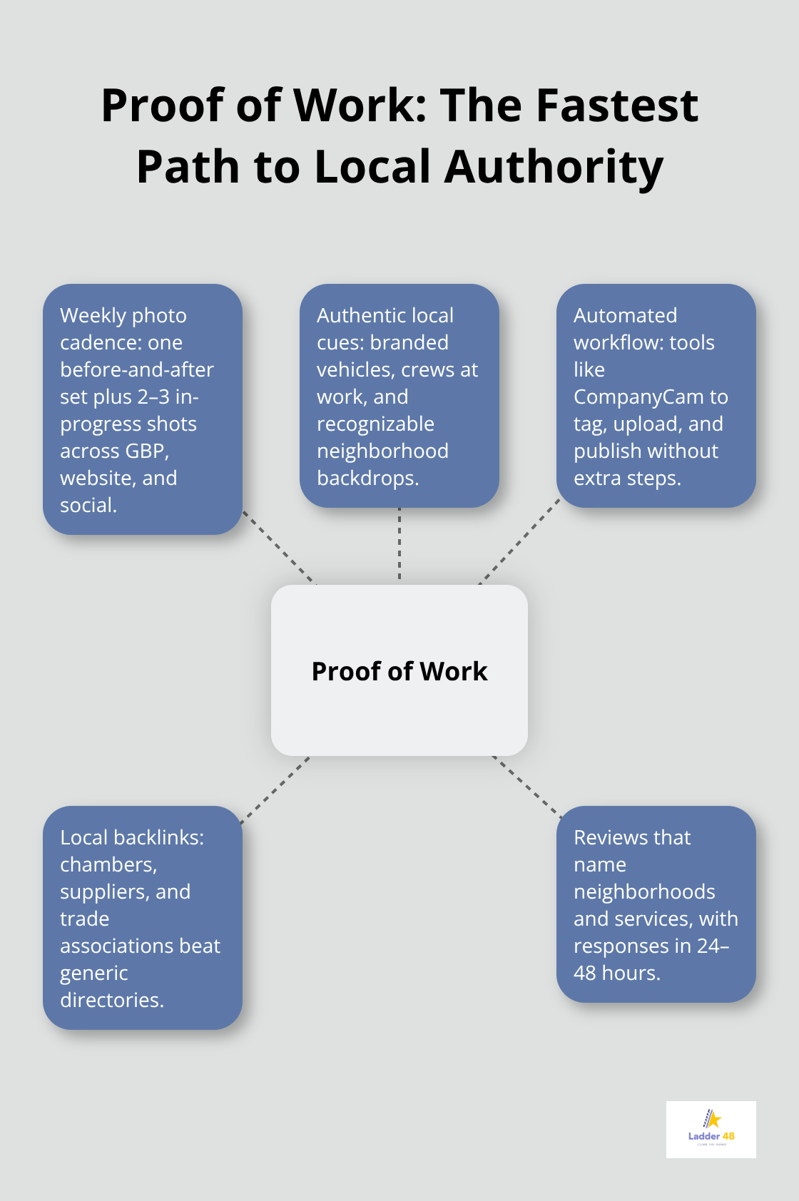 Hub-and-spoke diagram showing proof-of-work elements for contractor SEO - local contractor seo tips