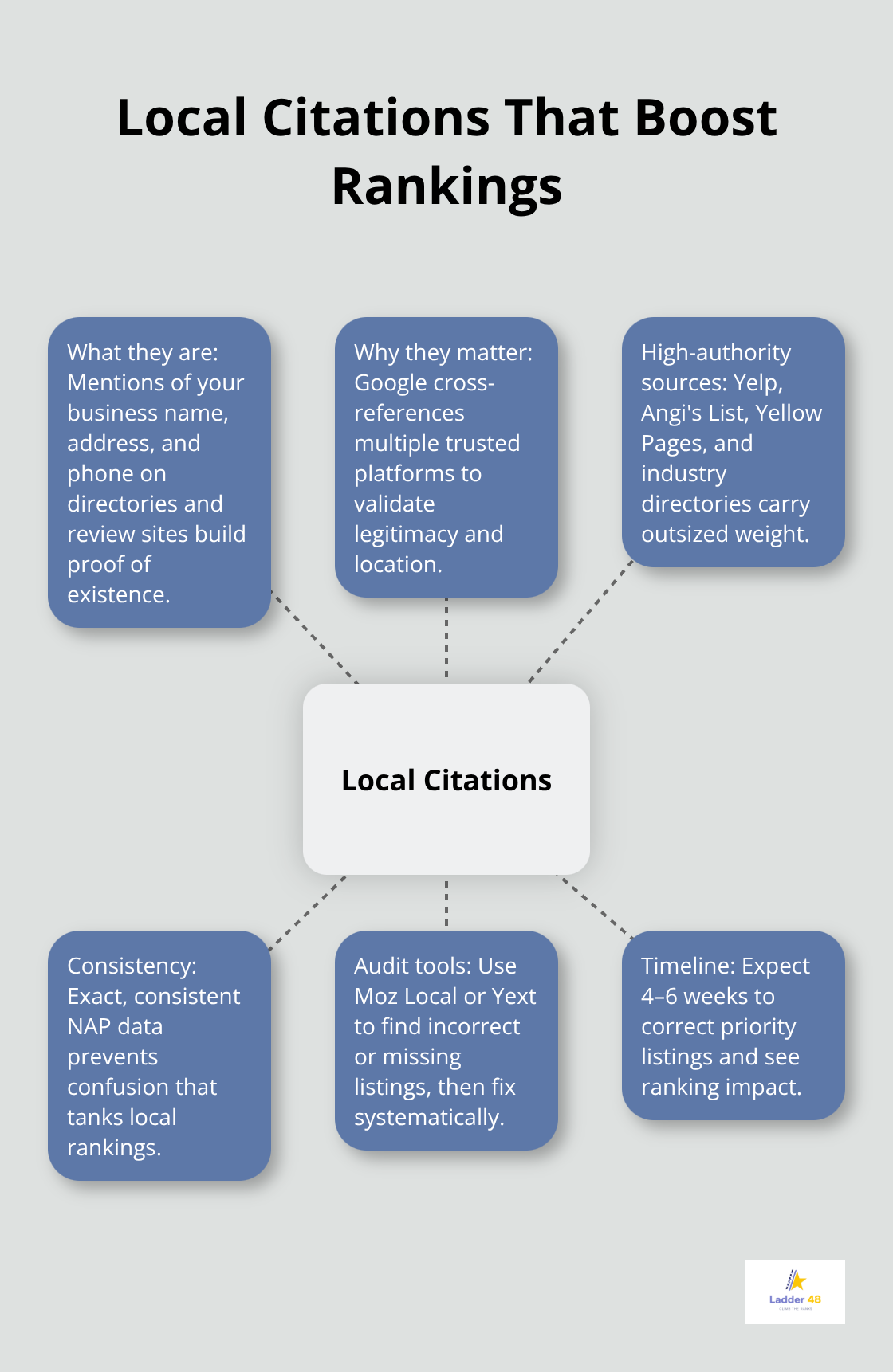 Hub-and-spoke diagram explaining local citations and how they improve local search visibility for electricians in the U.S. - local electrician seo tips