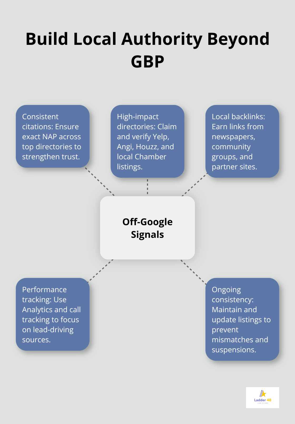 How contractors strengthen local authority outside Google Business Profile - local seo for contractors