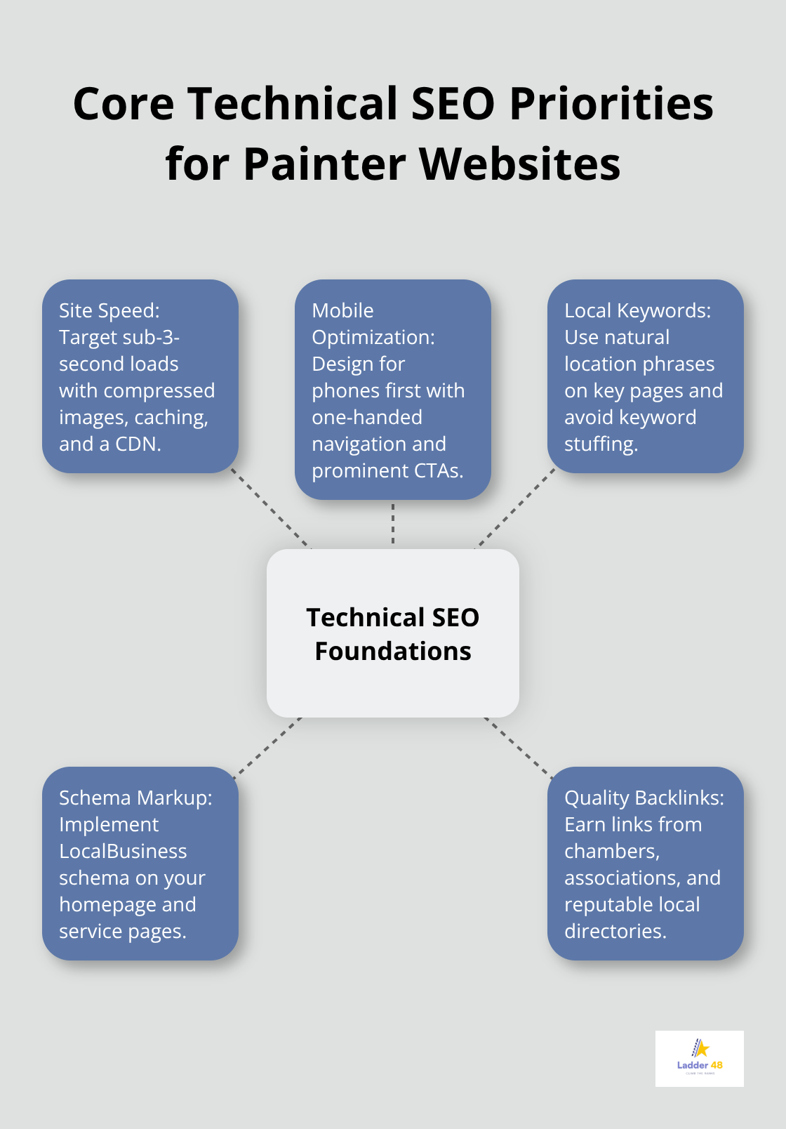 Hub-and-spoke diagram of essential technical SEO elements for painting contractors
