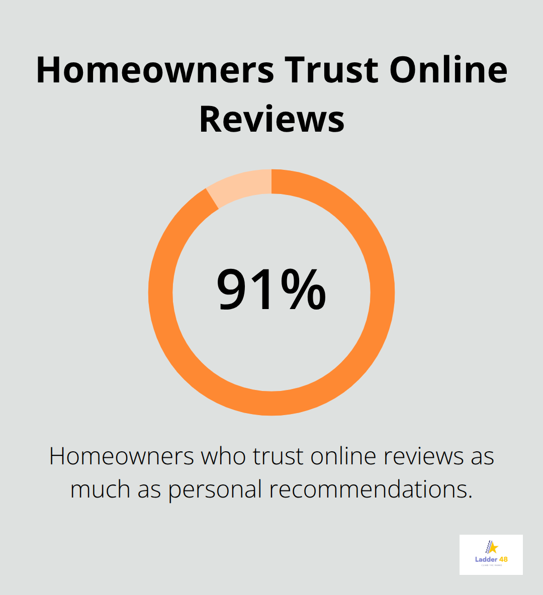Statistic showing homeowners trust in online reviews for painting contractors