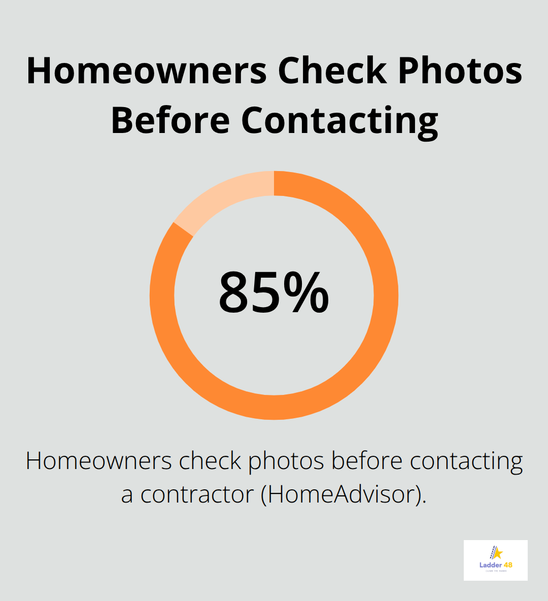 Share of homeowners who check photos before contacting a painter