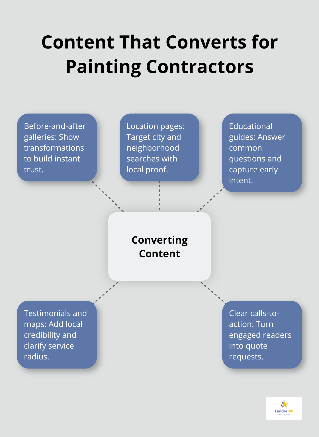 Hub-and-spoke showing key content types that drive painting leads - paint contractor seo strategy