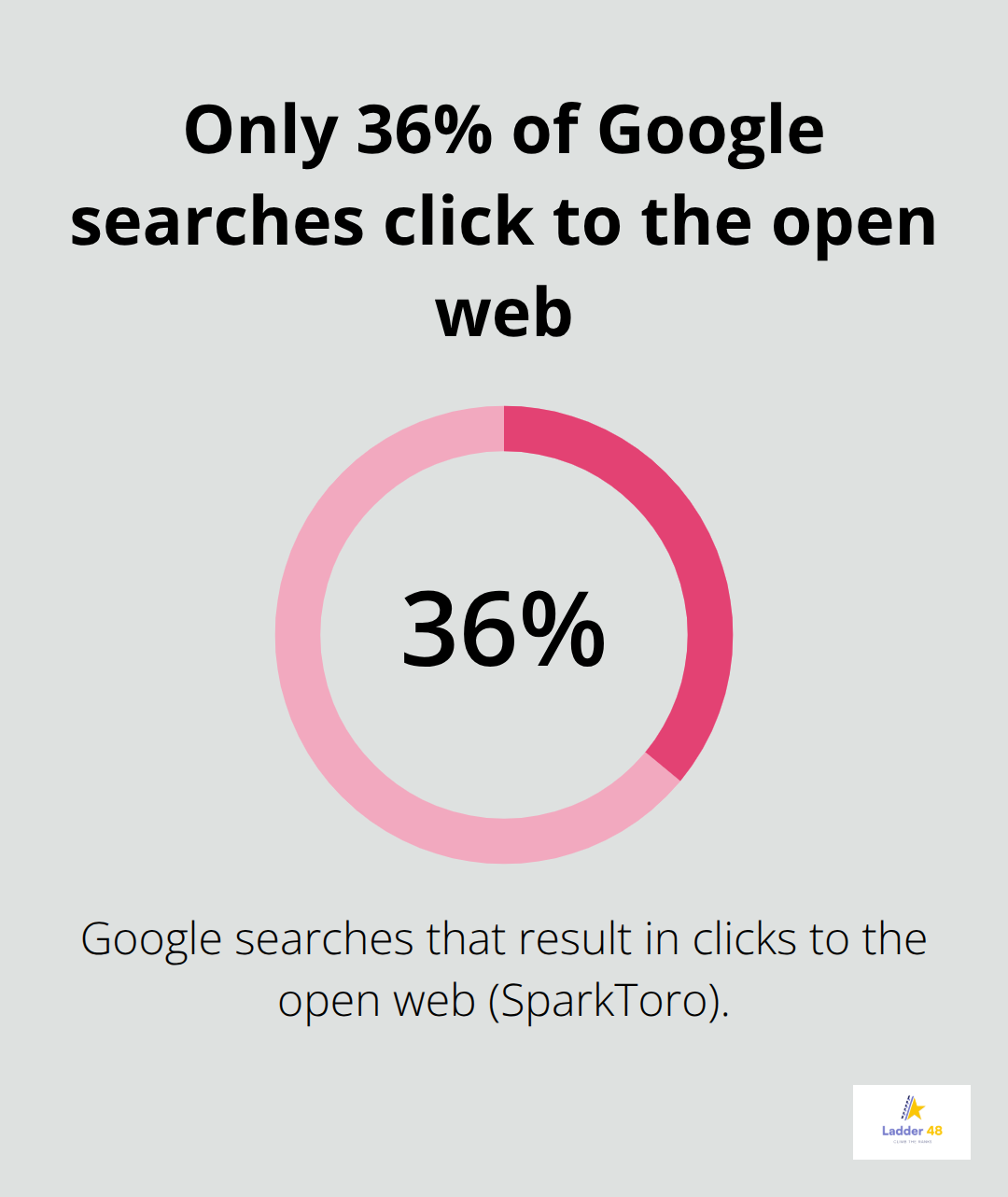 Chart showing that 36% of Google searches result in clicks to the open web - painter seo engagement metrics
