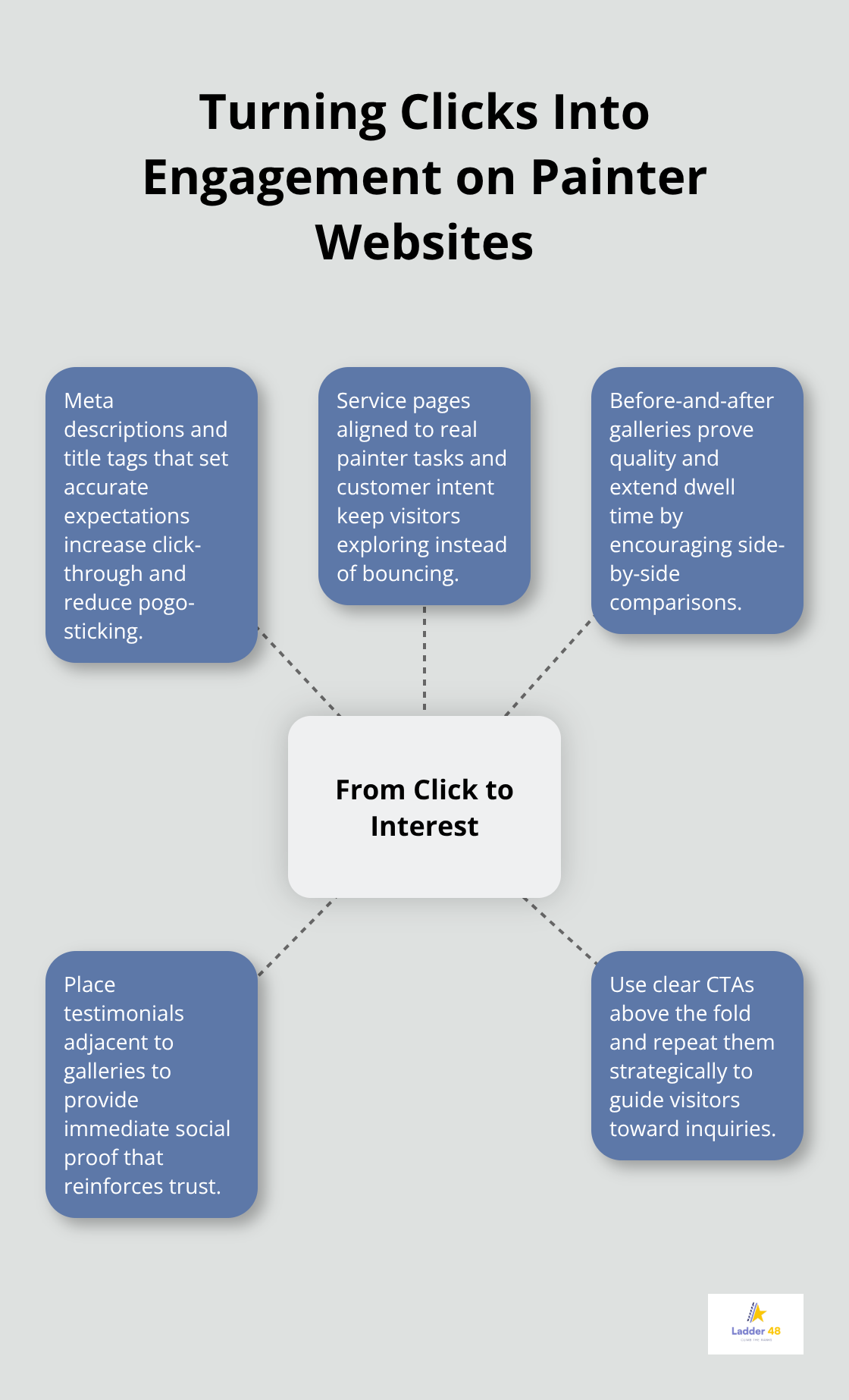 Hub-and-spoke diagram of elements that convert clicks into genuine interest on painter websites - painter seo engagement metrics