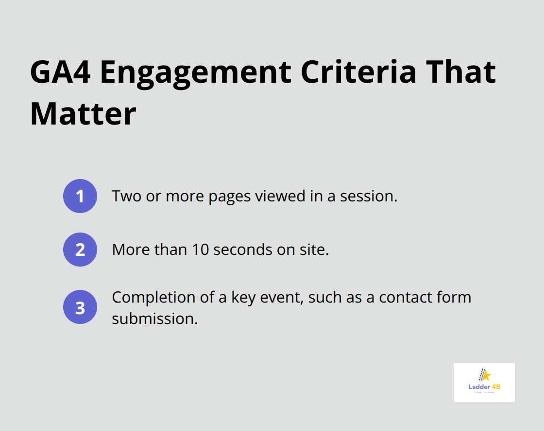 Compact list of GA4 engagement definition for painter websites