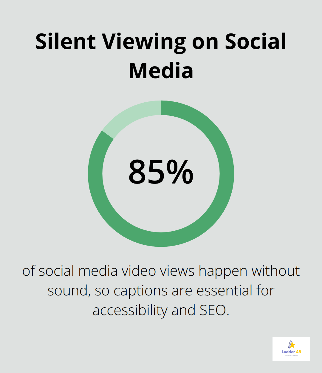 Chart showing that 85% of social media video views happen without sound, highlighting the need for captions. - painter seo video