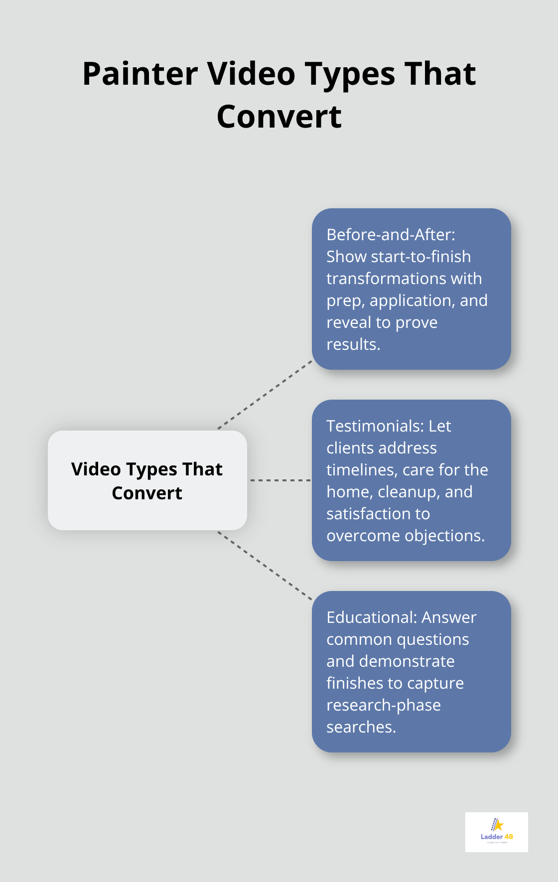 Hub-and-spoke showing three high-converting painter video types: before-and-after, testimonials, and educational. - painter seo video