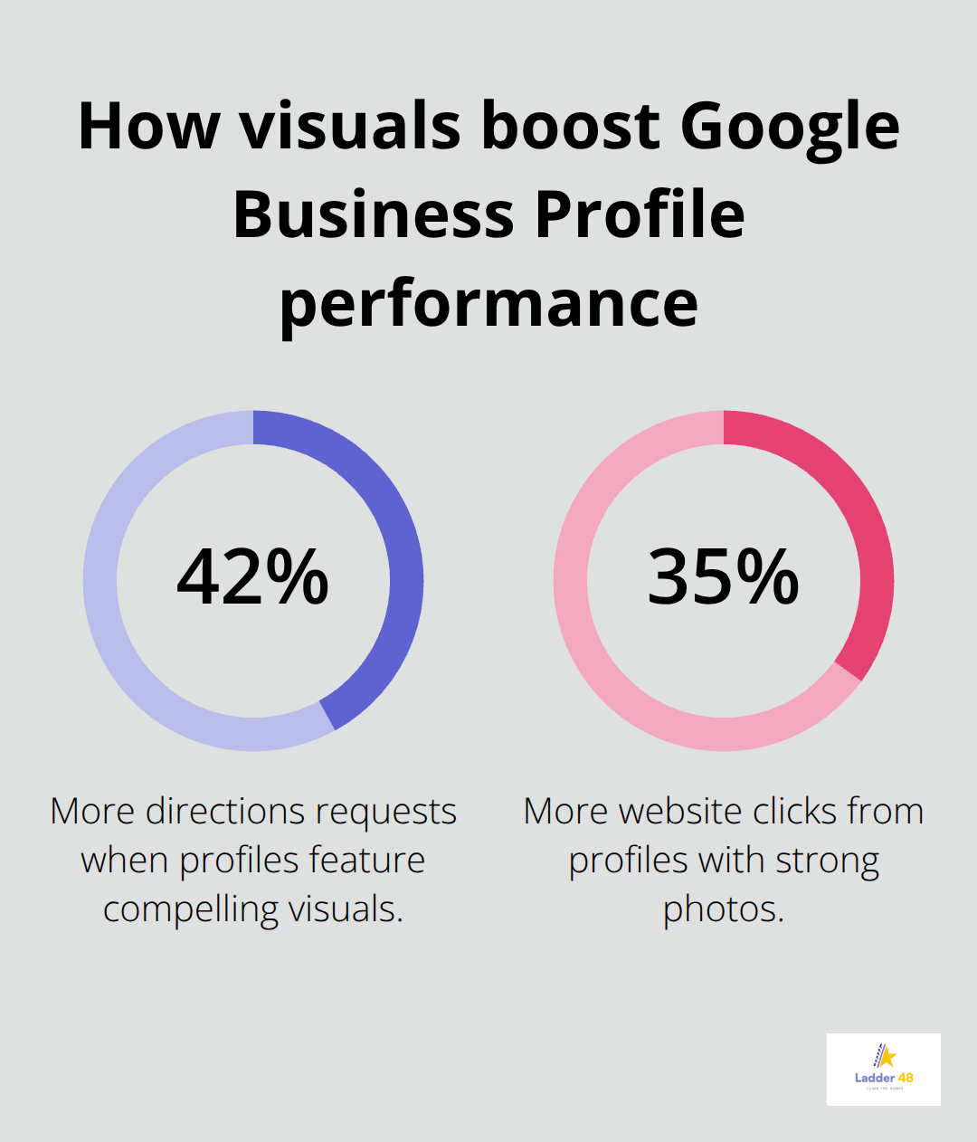 Chart showing how compelling visuals impact Google Business Profile actions