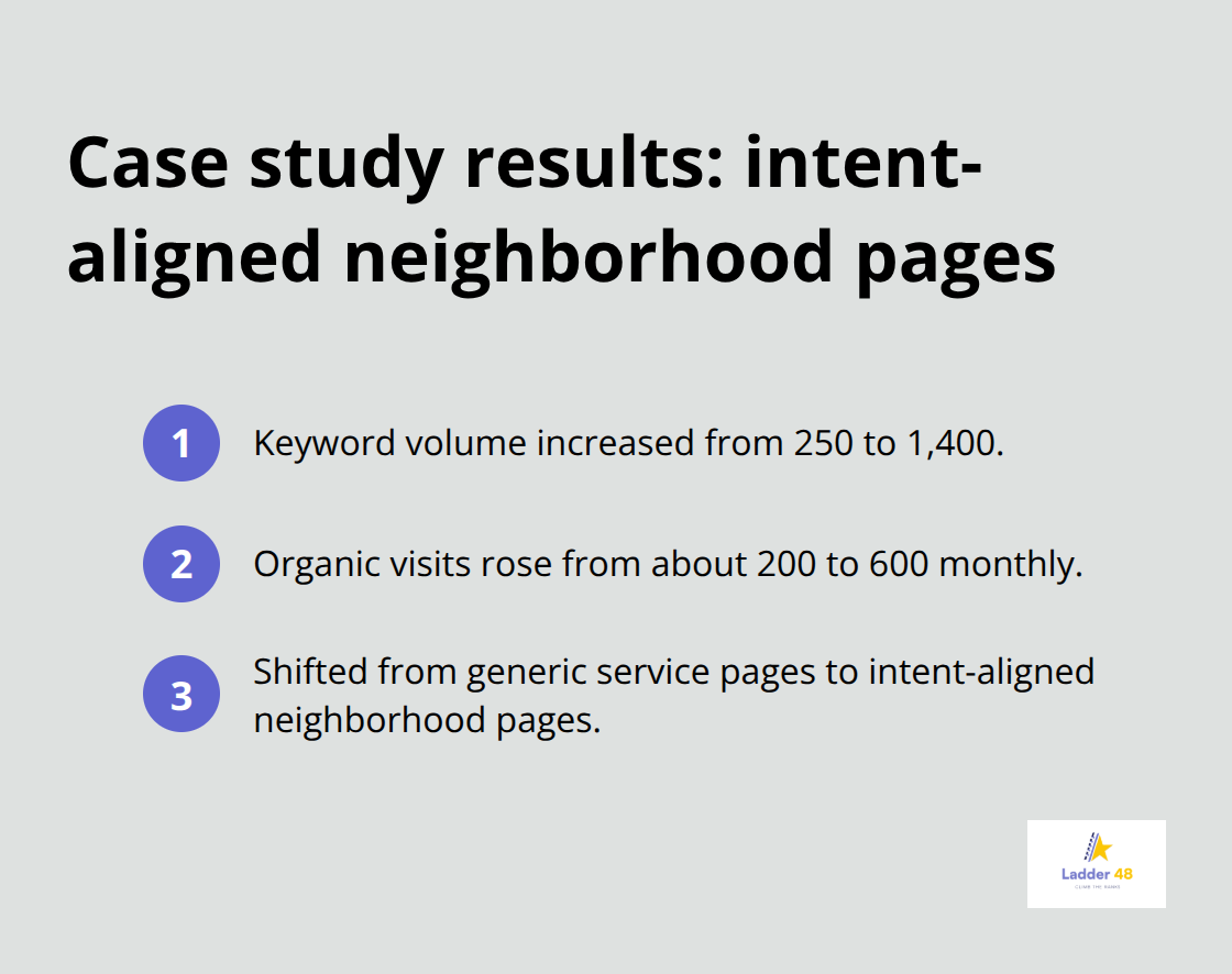 Ordered list summarizing the 2 Brothers Painting case study outcomes - painter website optimization