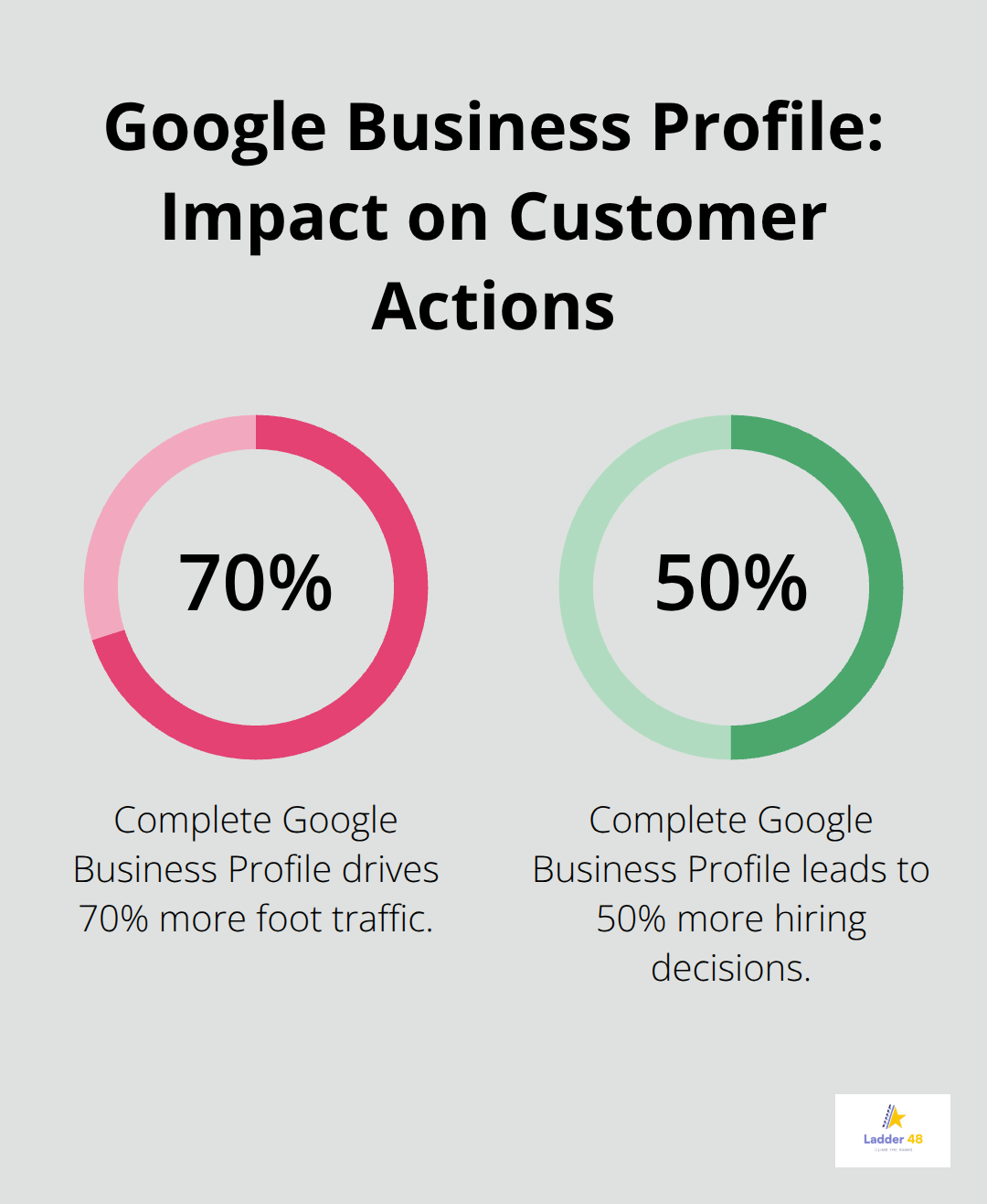 Chart showing 70% more foot traffic and 50% more hiring decisions from a complete Google Business Profile.