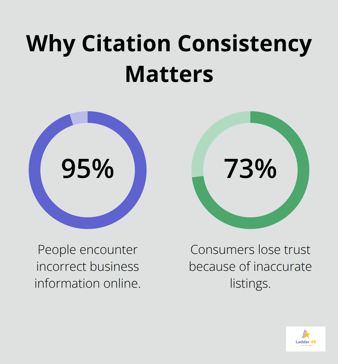 Chart showing 95% encounter incorrect info and 73% lose trust due to inaccuracies. - painter website seo tips