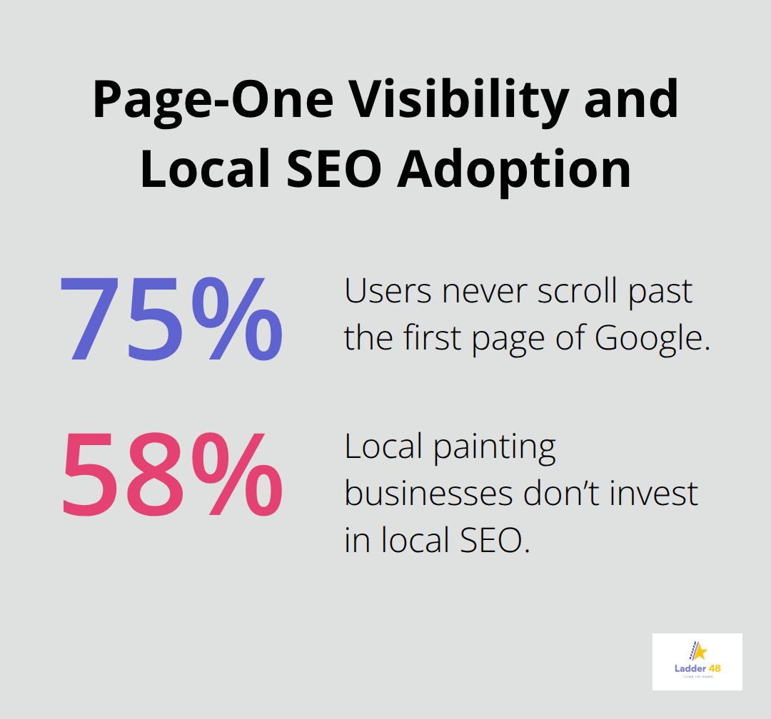 Chart showing 75% of users never scroll past page one and 58% of local painting businesses don’t invest in local SEO. - painter website seo tips
