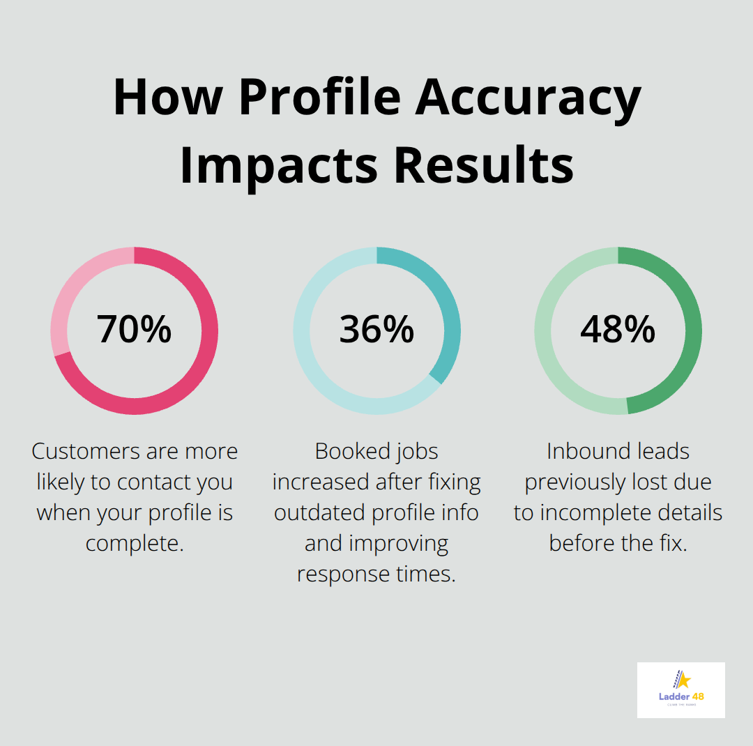 Percent impacts from complete and accurate Google My Business profiles for painters - painters google my business