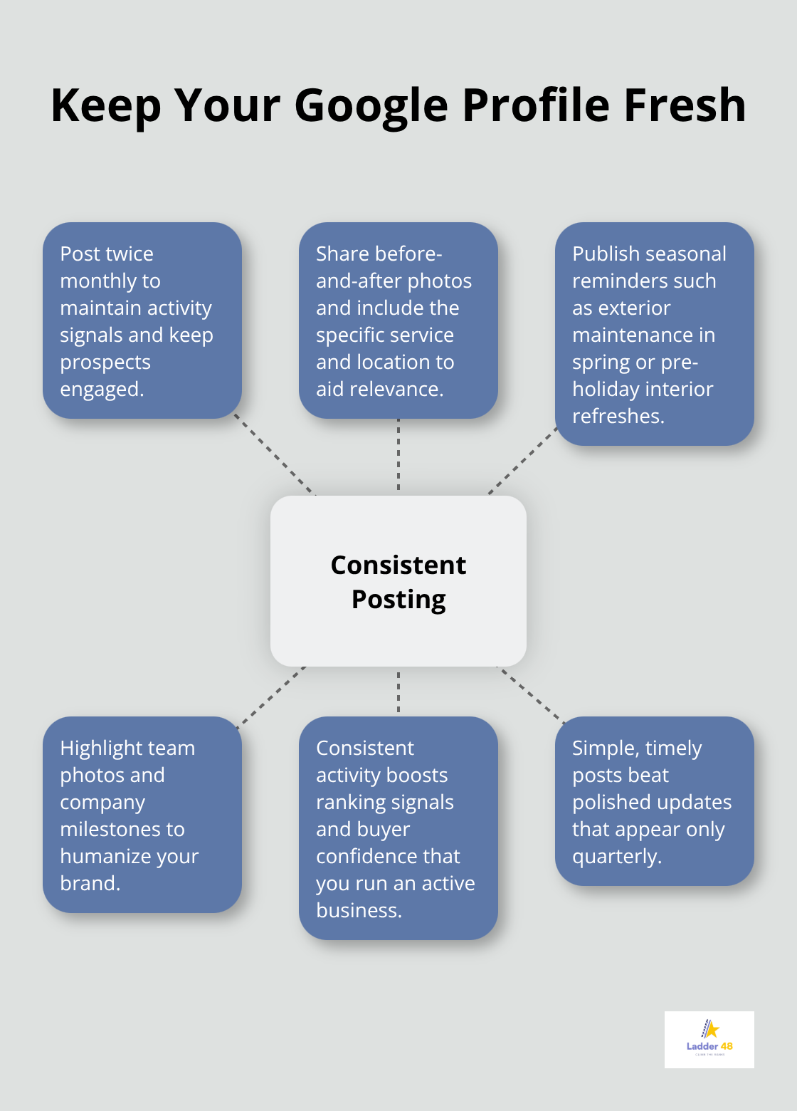 Hub-and-spoke of consistent posting ideas for painters on Google My Business