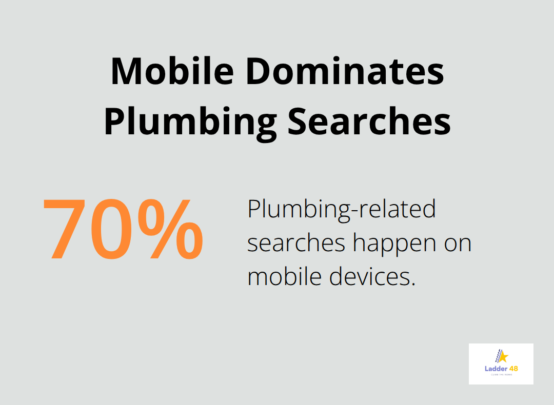 Chart showing that 70% of plumbing searches happen on mobile devices
