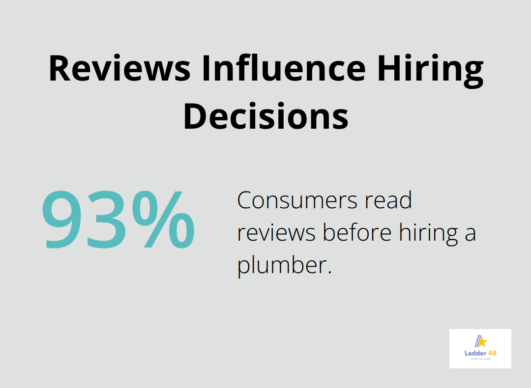 Chart highlighting that 93% of consumers read reviews before hiring a plumber - plumber local seo tips