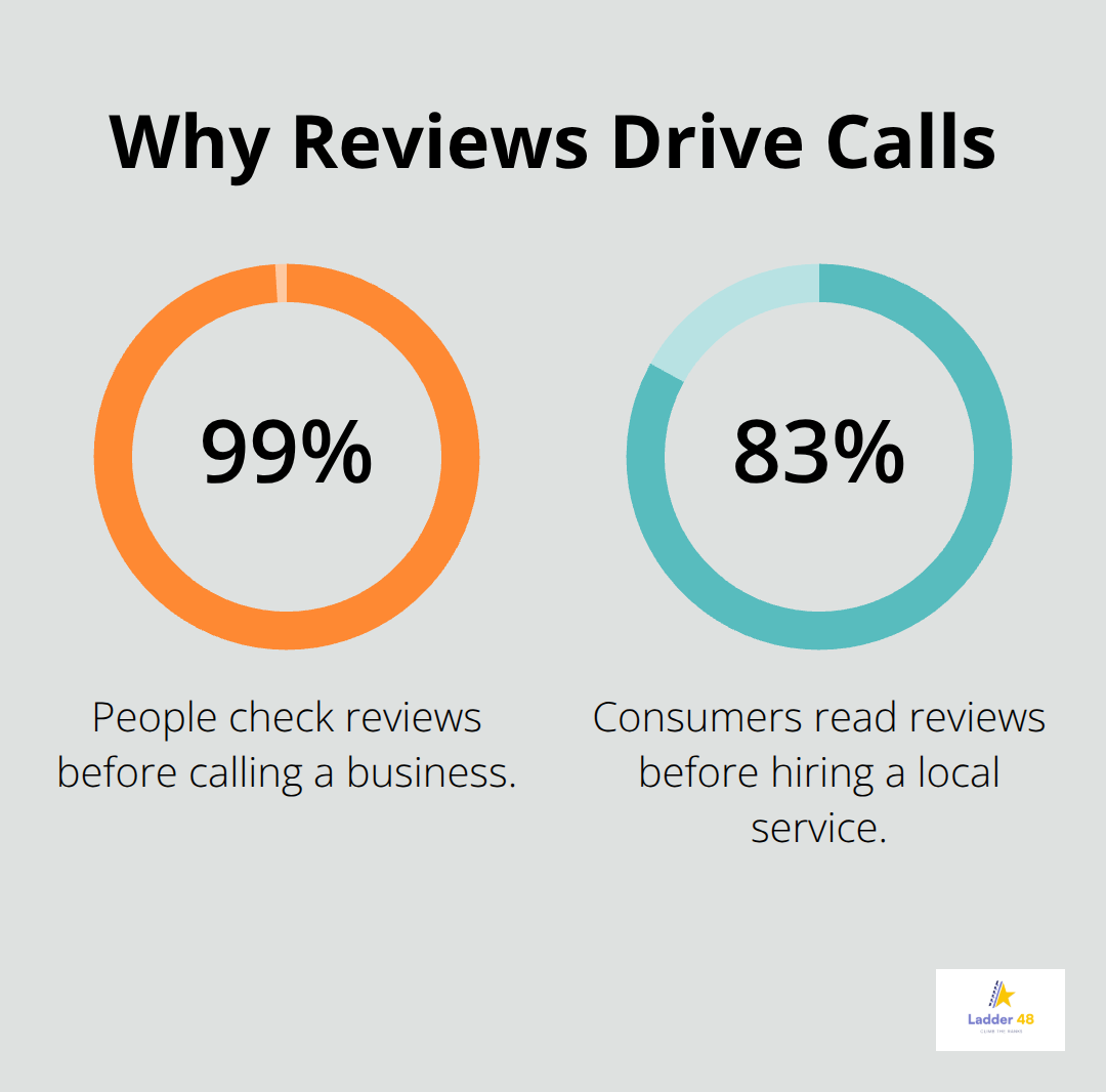 Percentages showing how reviews influence local plumbing decisions in the U.S. - plumber review management