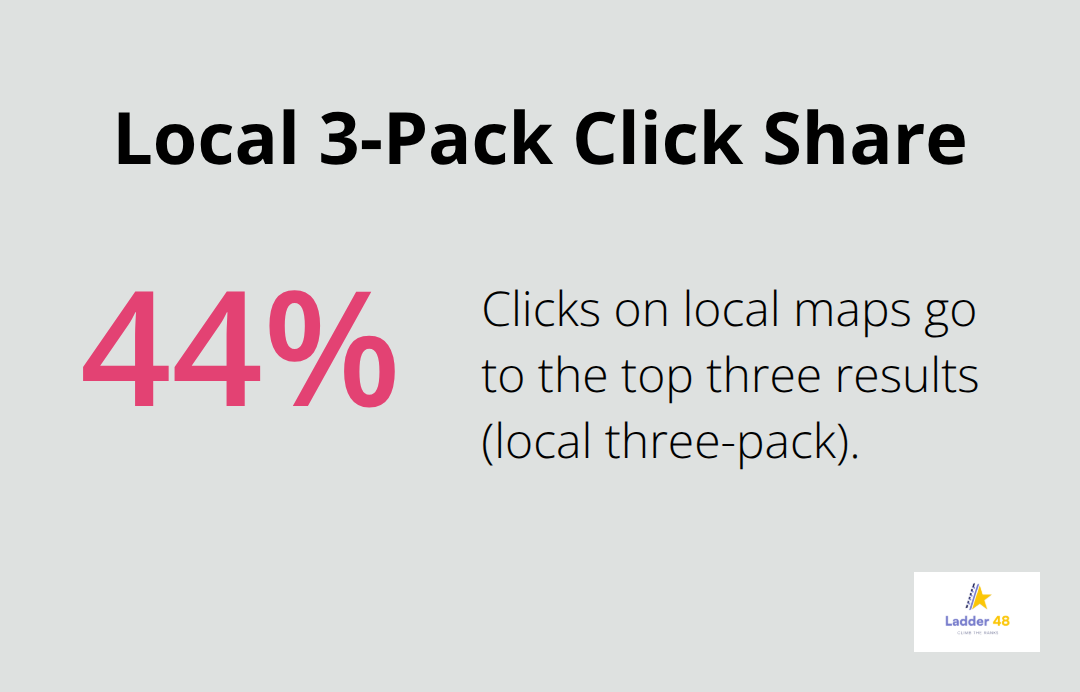Chart showing the percentage of local map clicks captured by Google’s local three-pack in the U.S. - plumber review management