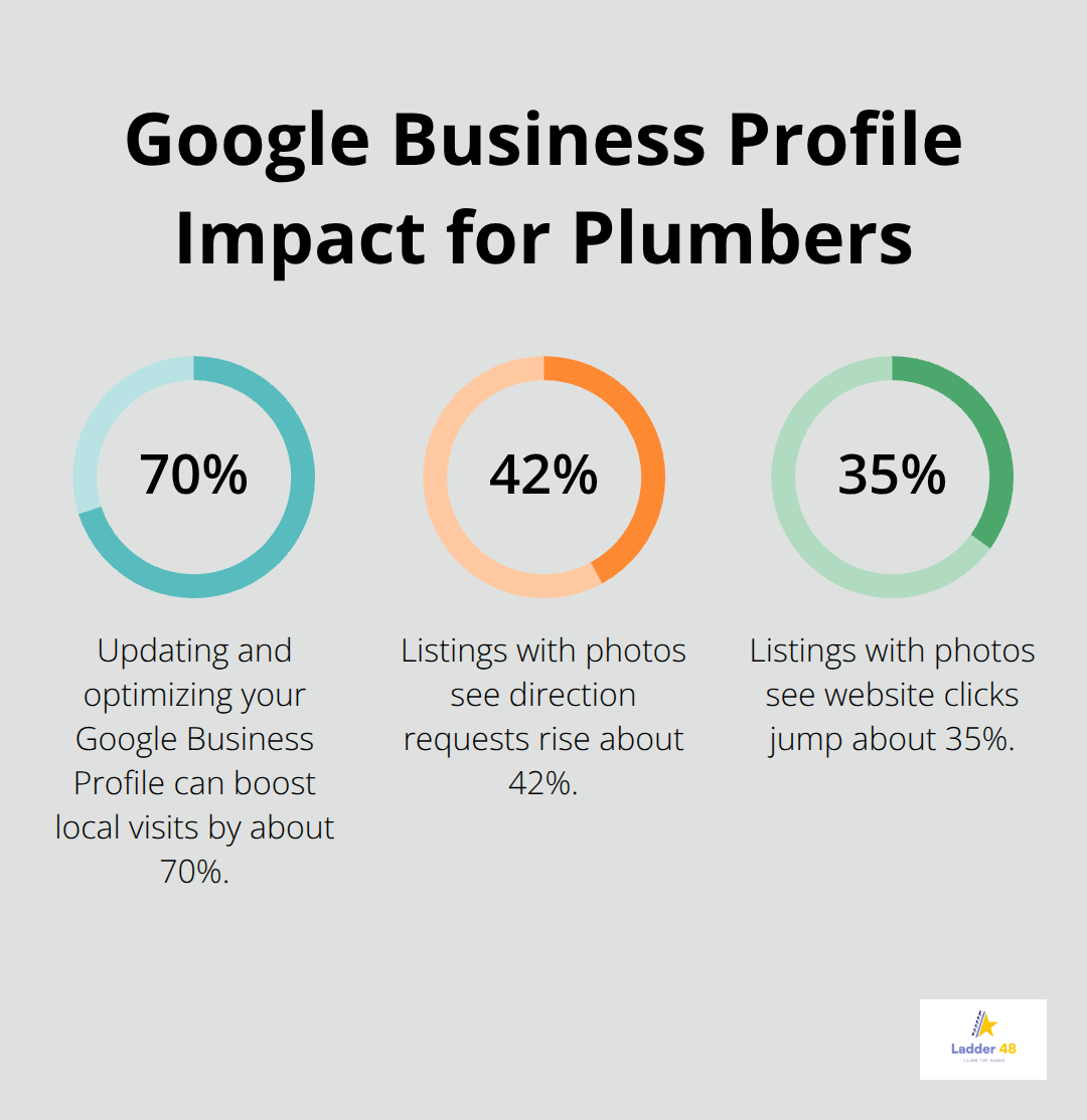 Chart showing how optimizing a Google Business Profile and adding photos impacts local engagement for plumbing businesses - plumber seo basics