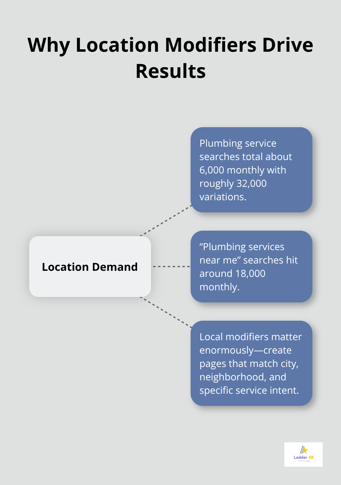 Hub-and-spoke visualization showing local search demand stats and why location-specific pages matter for plumbers
