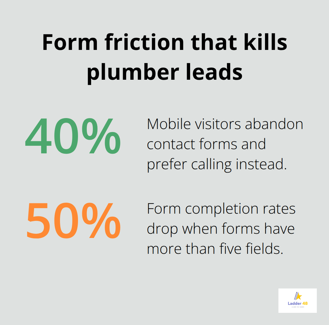 Percent of users abandoning forms and the drop in completions from long forms - plumber seo user experience