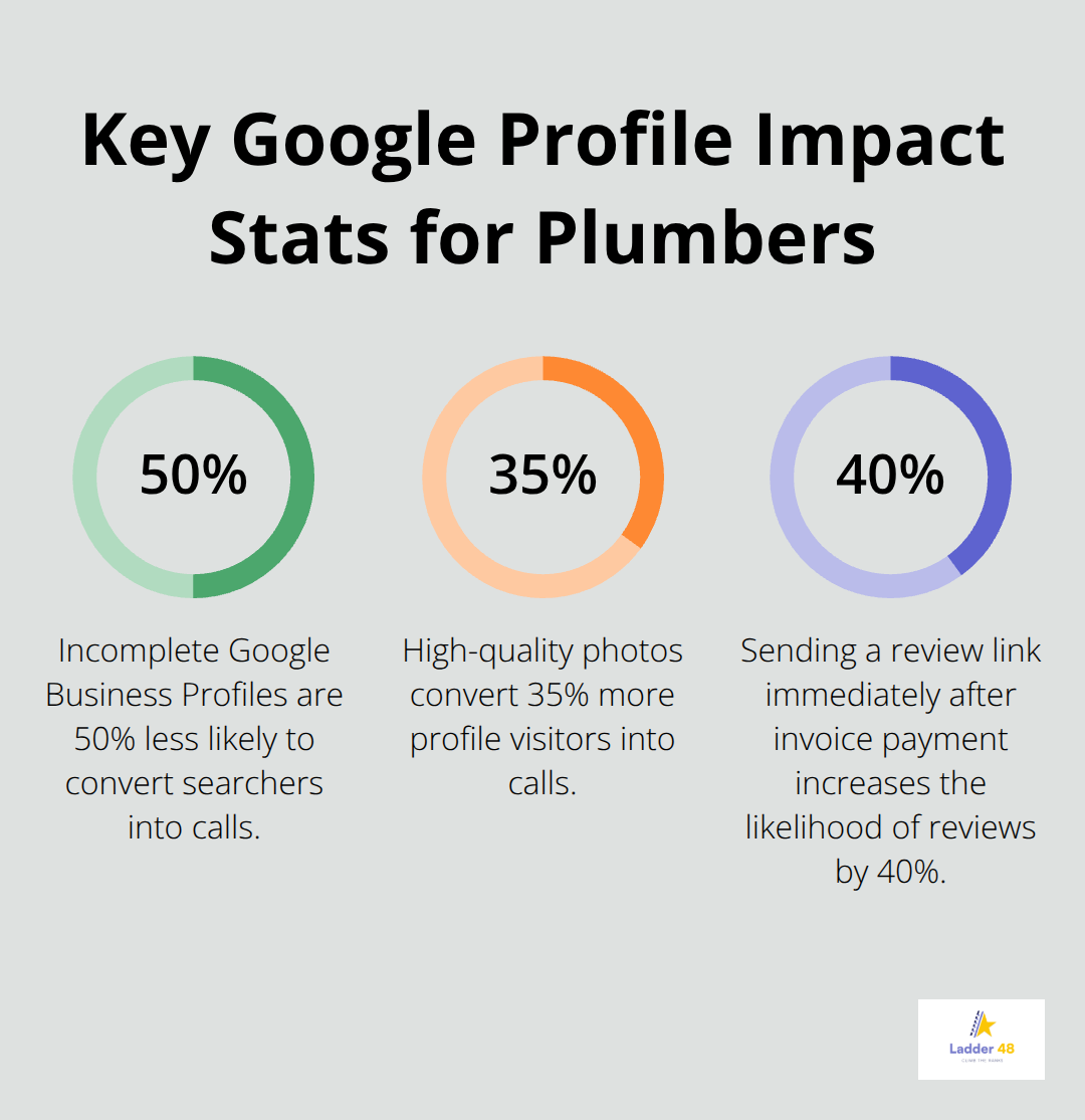 Three statistics showing how profile completeness, photos, and review requests impact plumber leads.