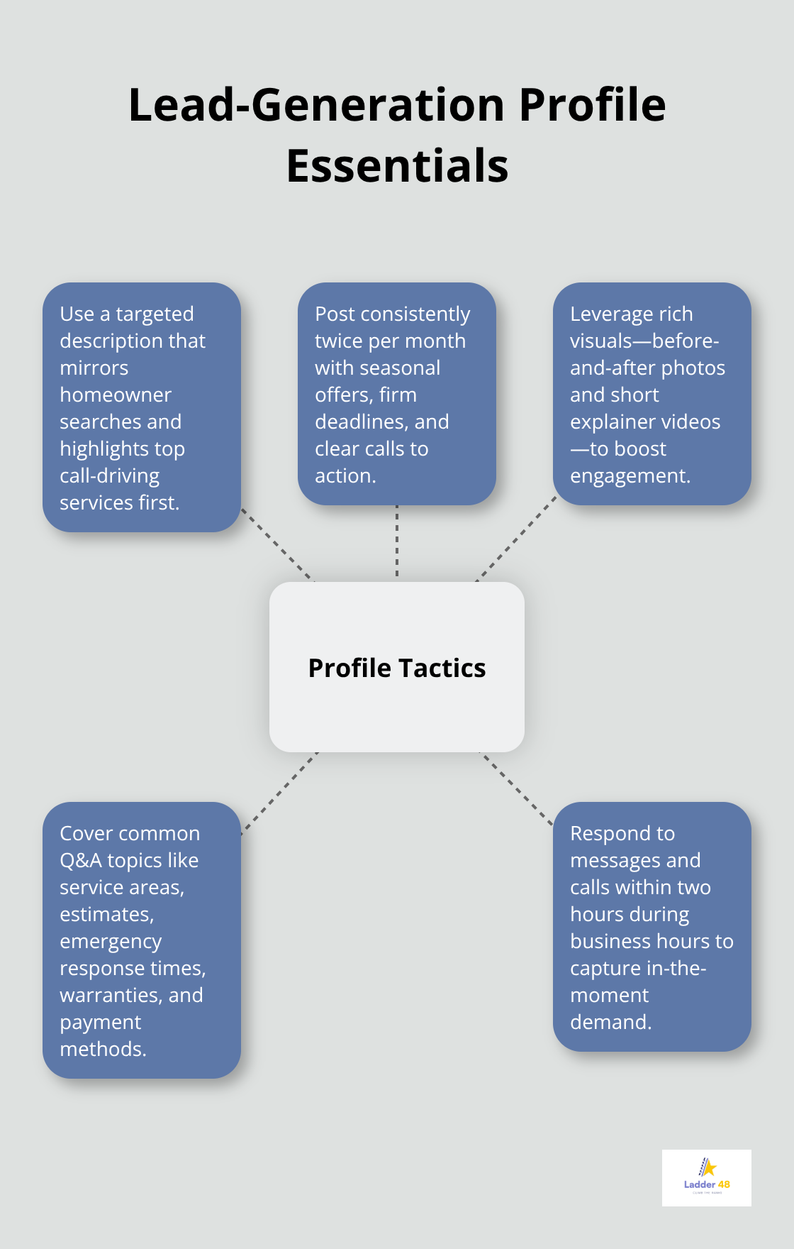 Hub-and-spoke diagram summarizing core tactics to turn a Google Business Profile into a lead engine. - plumbers Google profile