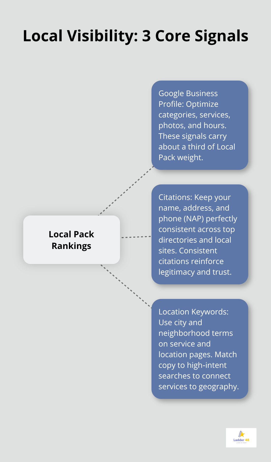 Diagram showing the three core signals that drive local pack visibility for plumbers.
