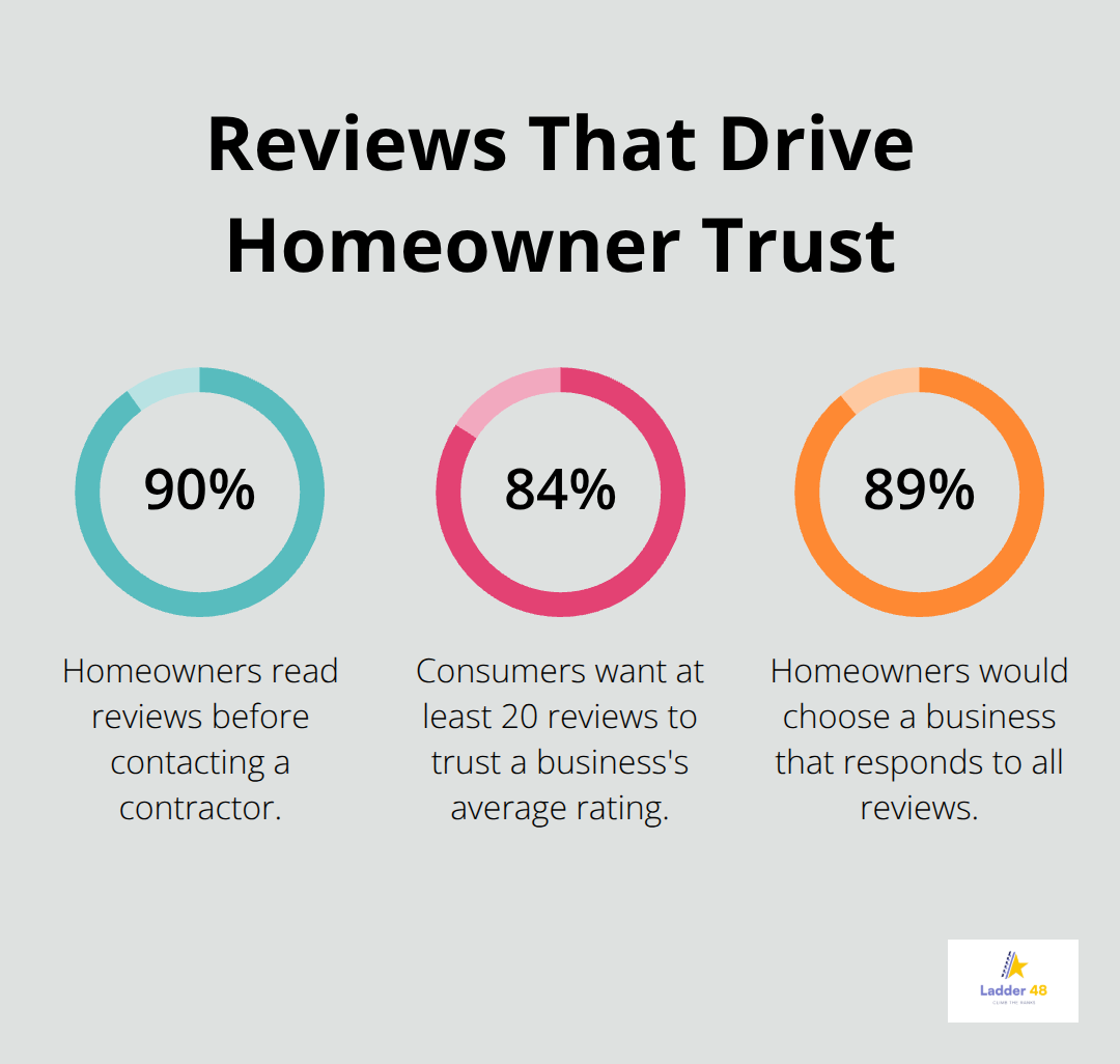 Chart showing how reviews influence homeowner trust and selection of remodelers - remodeler local seo tips