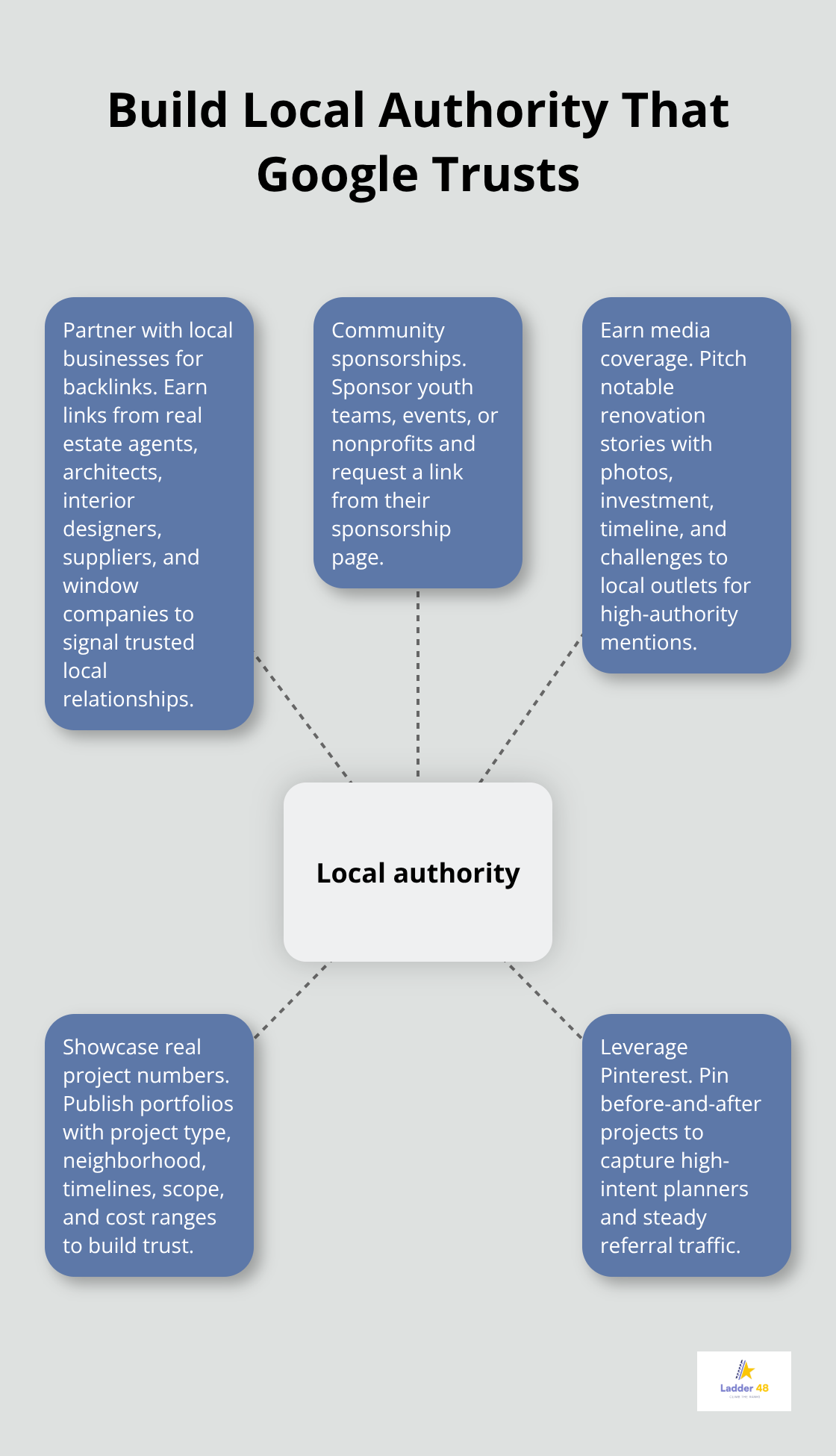 Hub-and-spoke diagram of core local authority strategies for remodelers - remodeler local seo tips