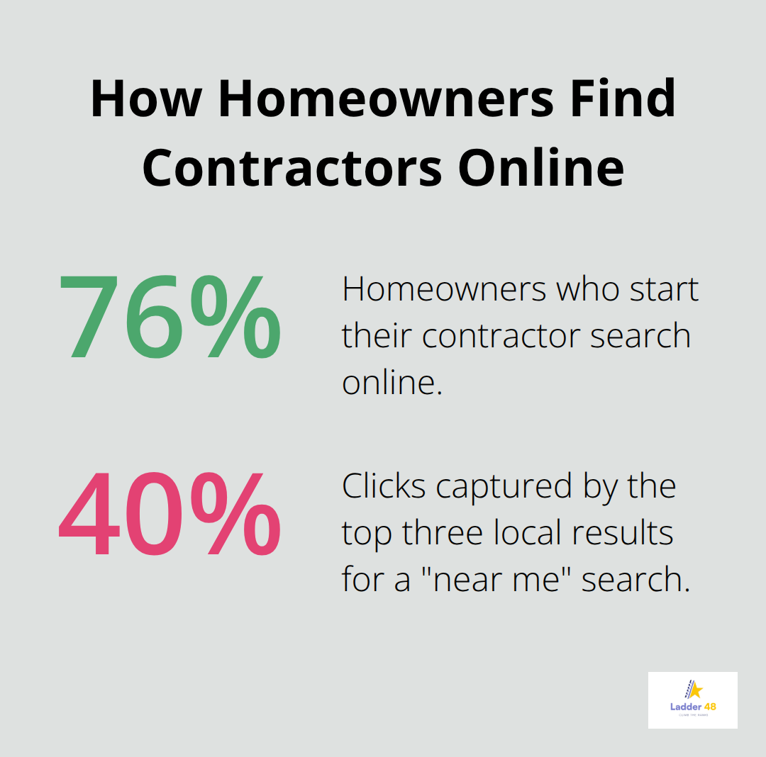 Percentage breakdown showing where homeowners start and which local results get the clicks