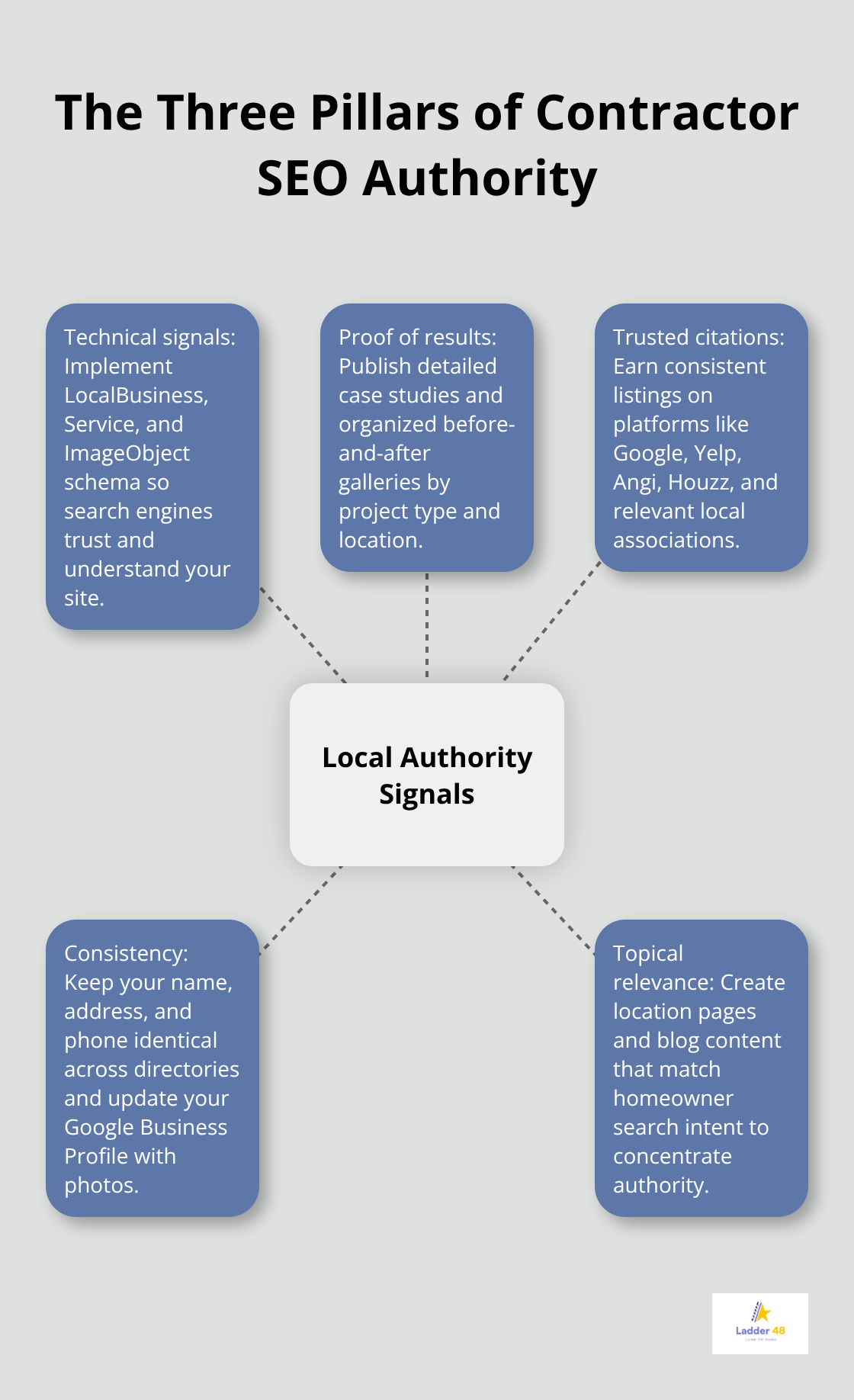 Hub-and-spoke diagram showing the core components that build local authority - remodeling contractor seo