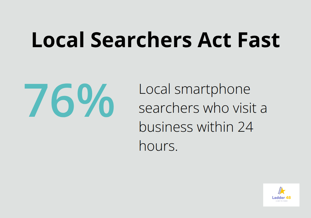 Chart showing that 76% of local smartphone searchers visit a business within 24 hours - roofer google profile