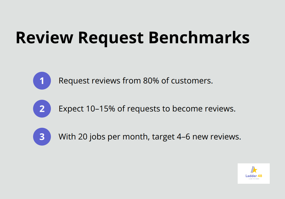 Compact list of review request targets and expected outcomes