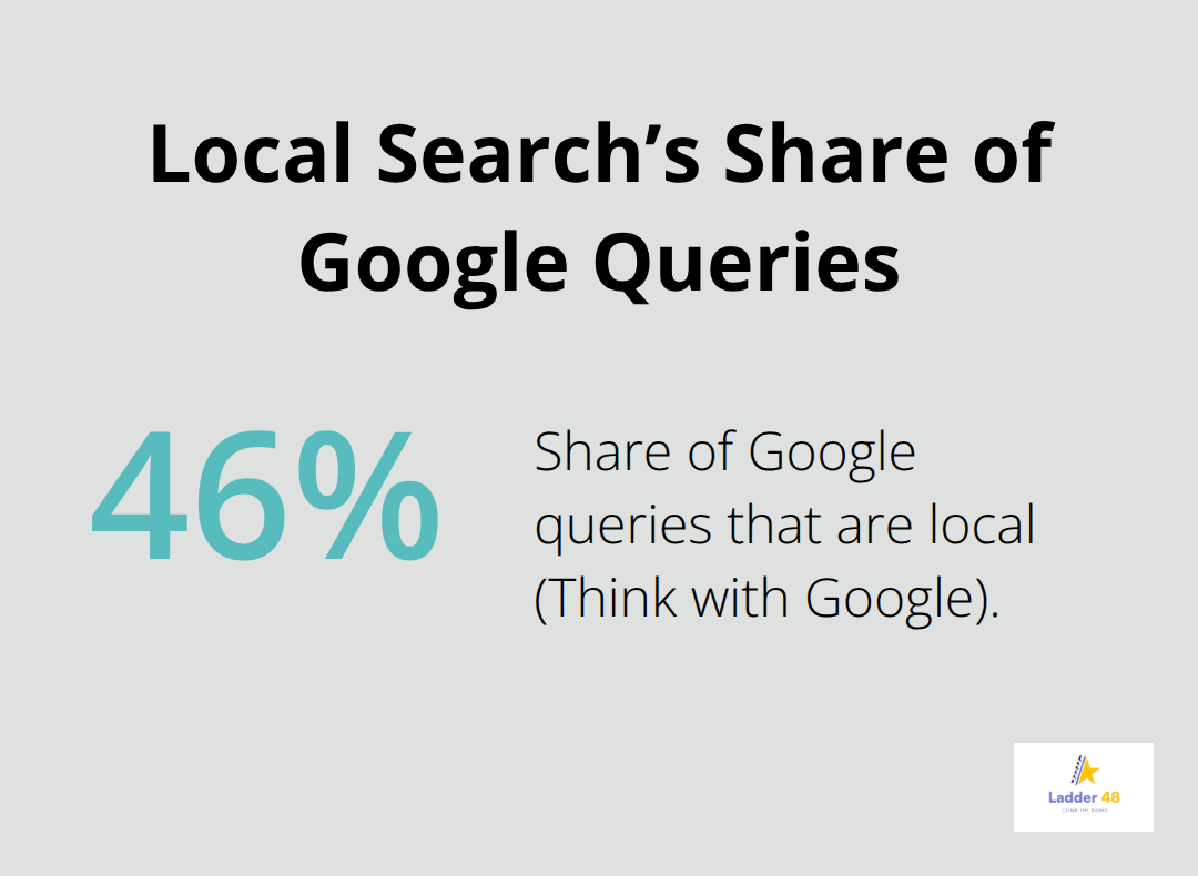 Percentage of Google searches that are local, highlighting the importance of local SEO for roofers - roofer local marketing tips