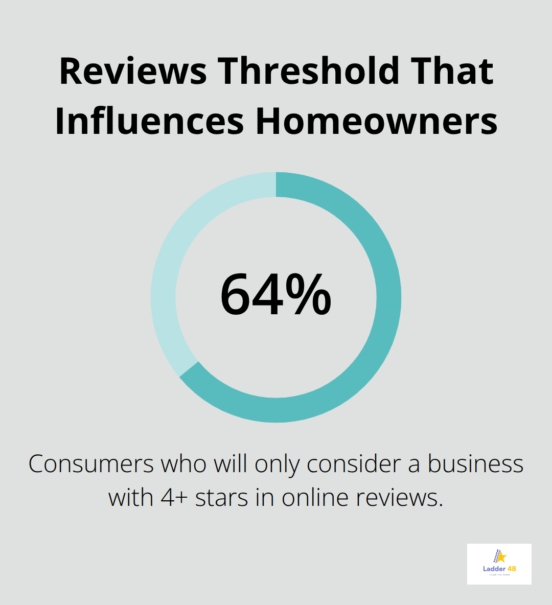 Share of consumers who only consider businesses with four or more stars in online reviews