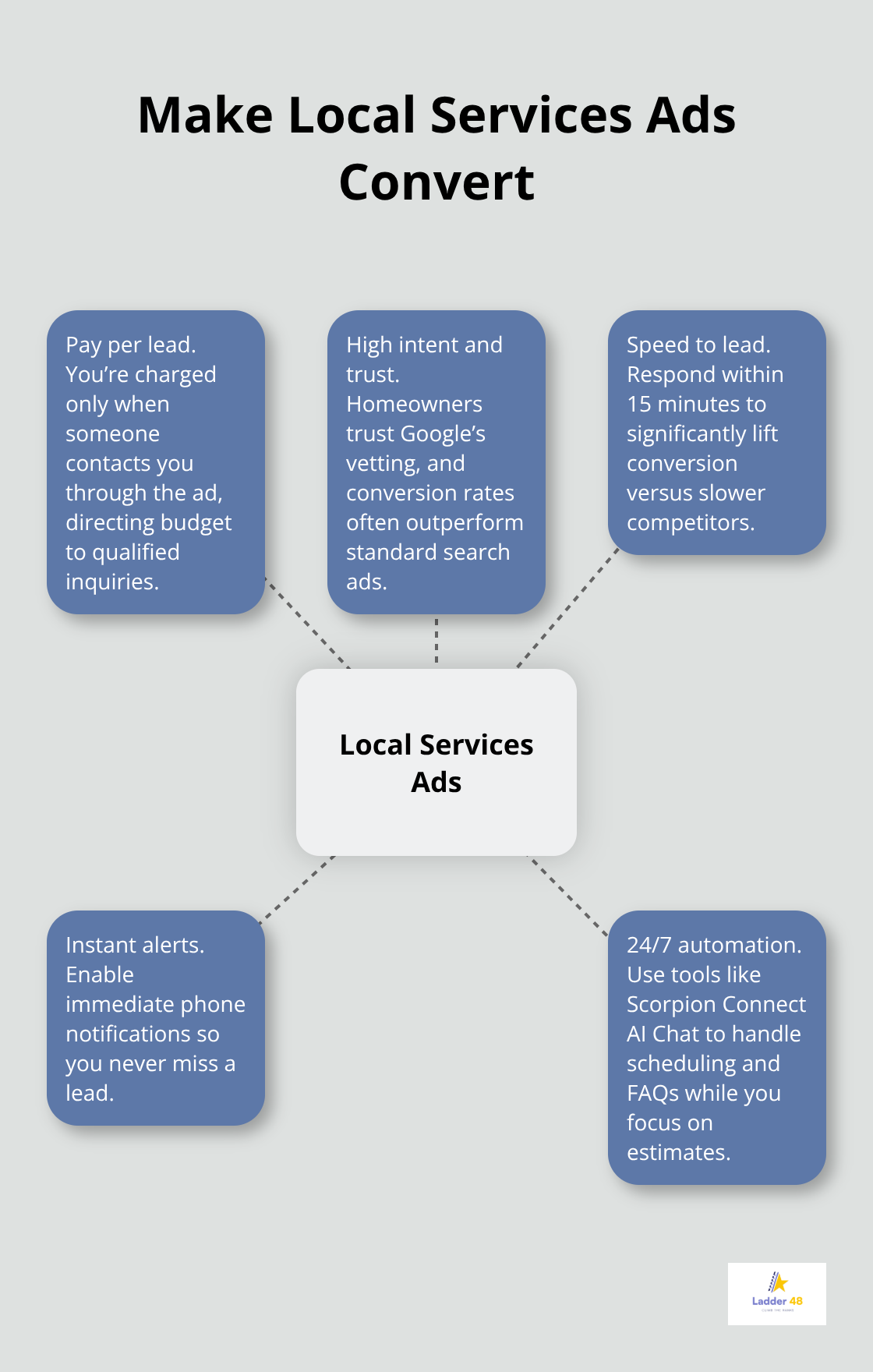 Hub-and-spoke showing key actions to improve Google Local Services Ads conversion - roofer local marketing tips