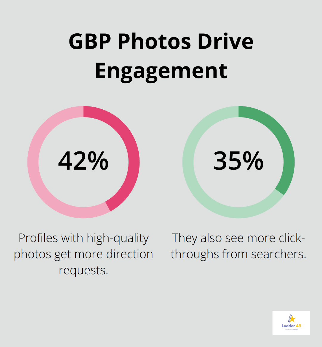 Impact of high-quality photos on Google Business Profile engagement metrics