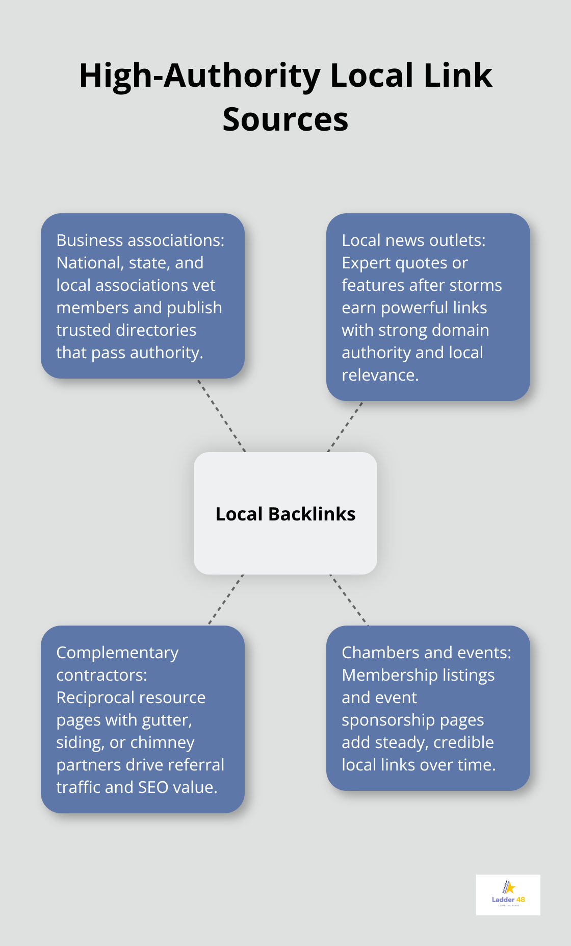 Hub-and-spoke diagram of trusted local backlink sources for roofers - Roofer search optimization