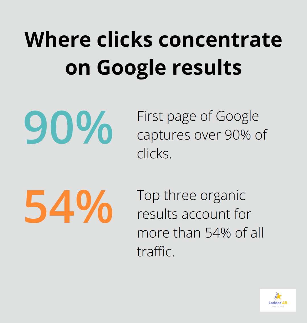 Share of clicks by first page and top three organic results - roofer seo algorithm