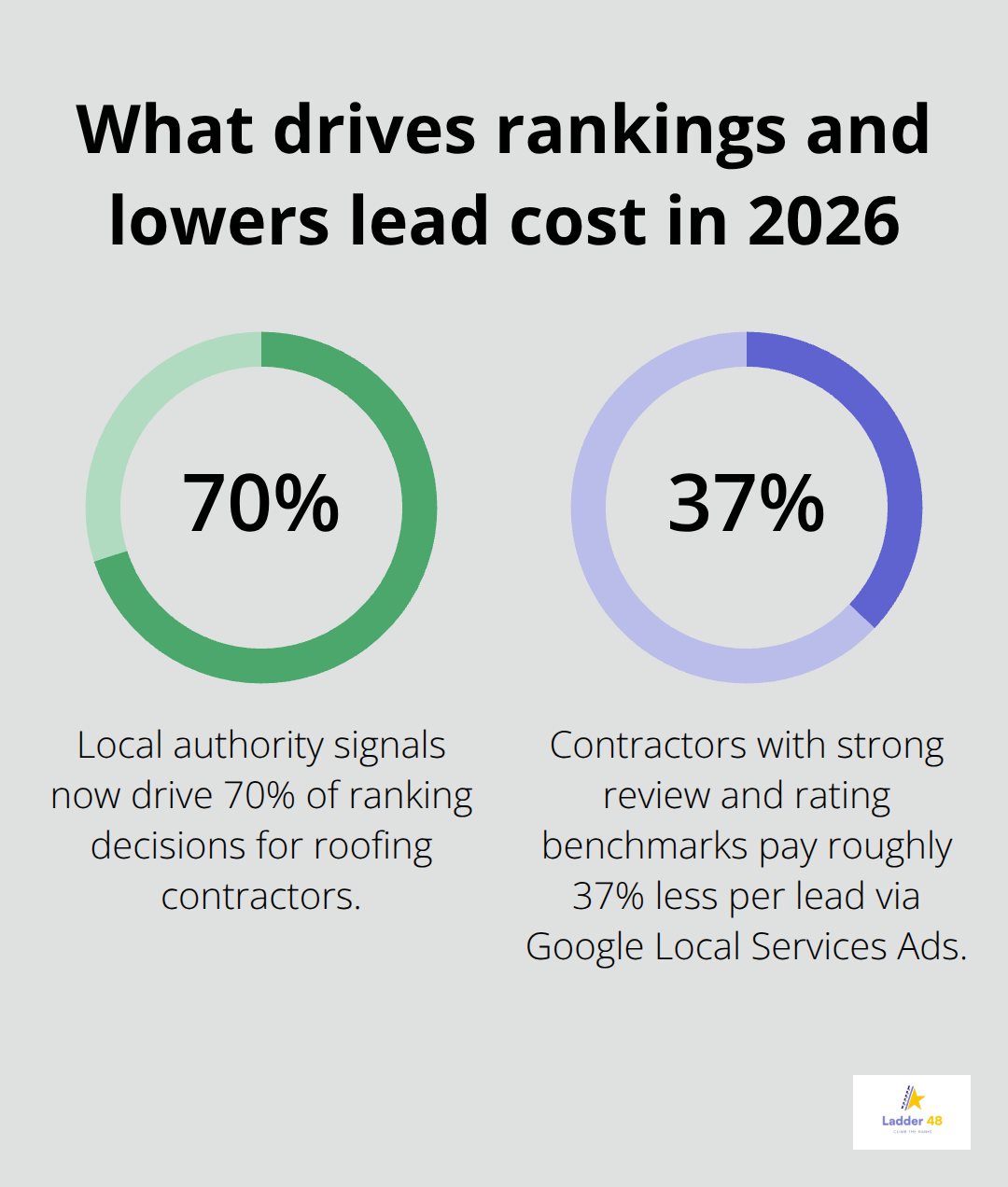 Key percentages influencing roofing SEO rankings and lead cost - roofer seo algorithm
