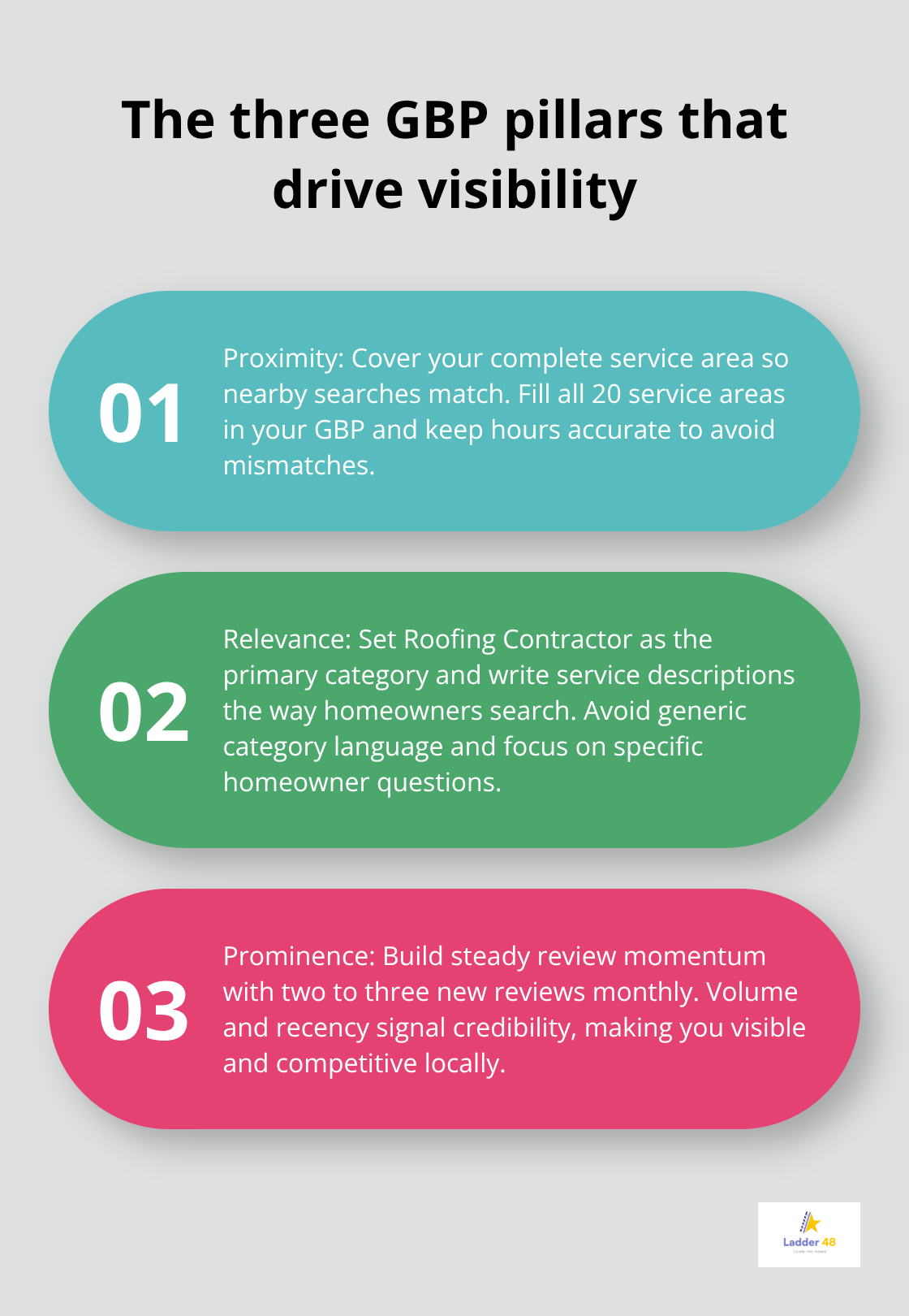 How Proximity, Relevance, and Prominence improve local visibility for roofers