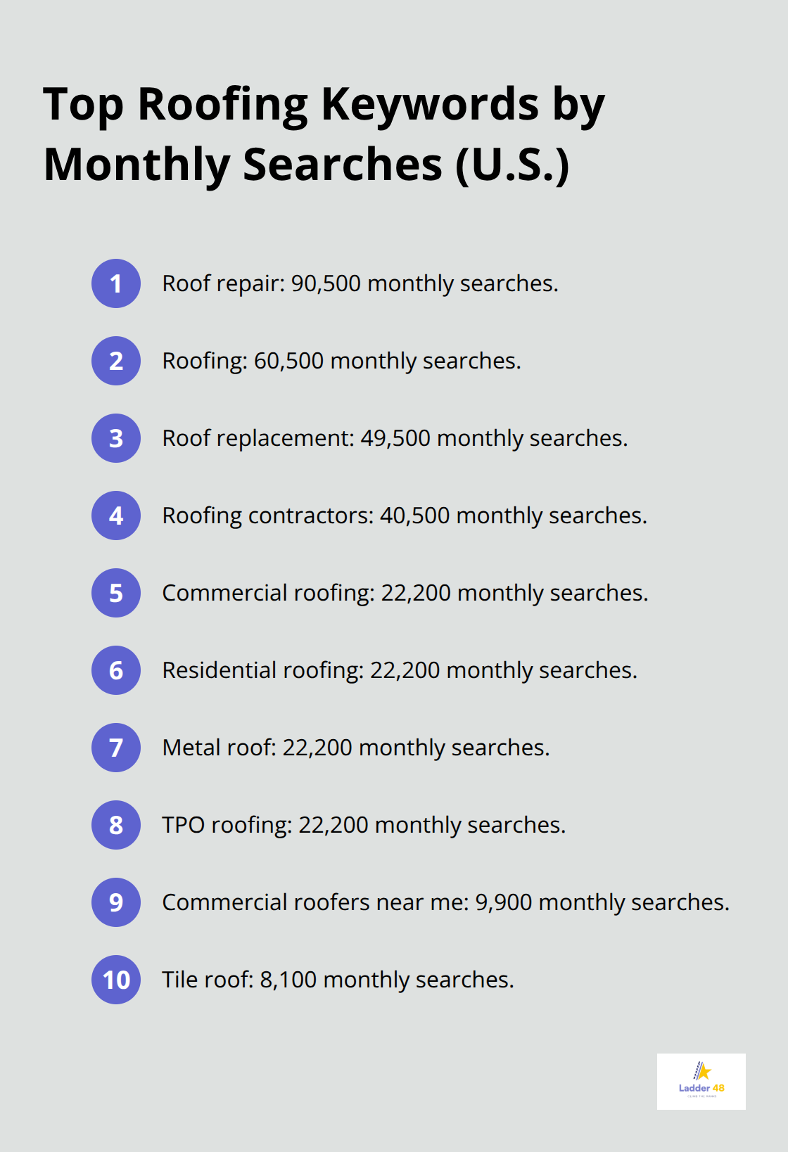 Top roofing keyword volumes in the United States by monthly searches