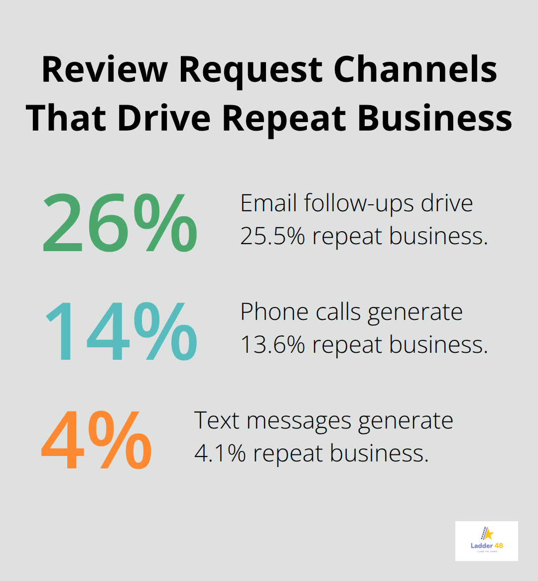 Comparison of repeat-business rates from email, calls, and texts for roofers - roofer seo checklist