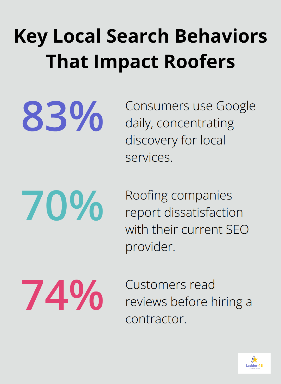 Percentages showing Google usage, SEO dissatisfaction, and review reading behavior among consumers and roofing companies. - roofer seo services