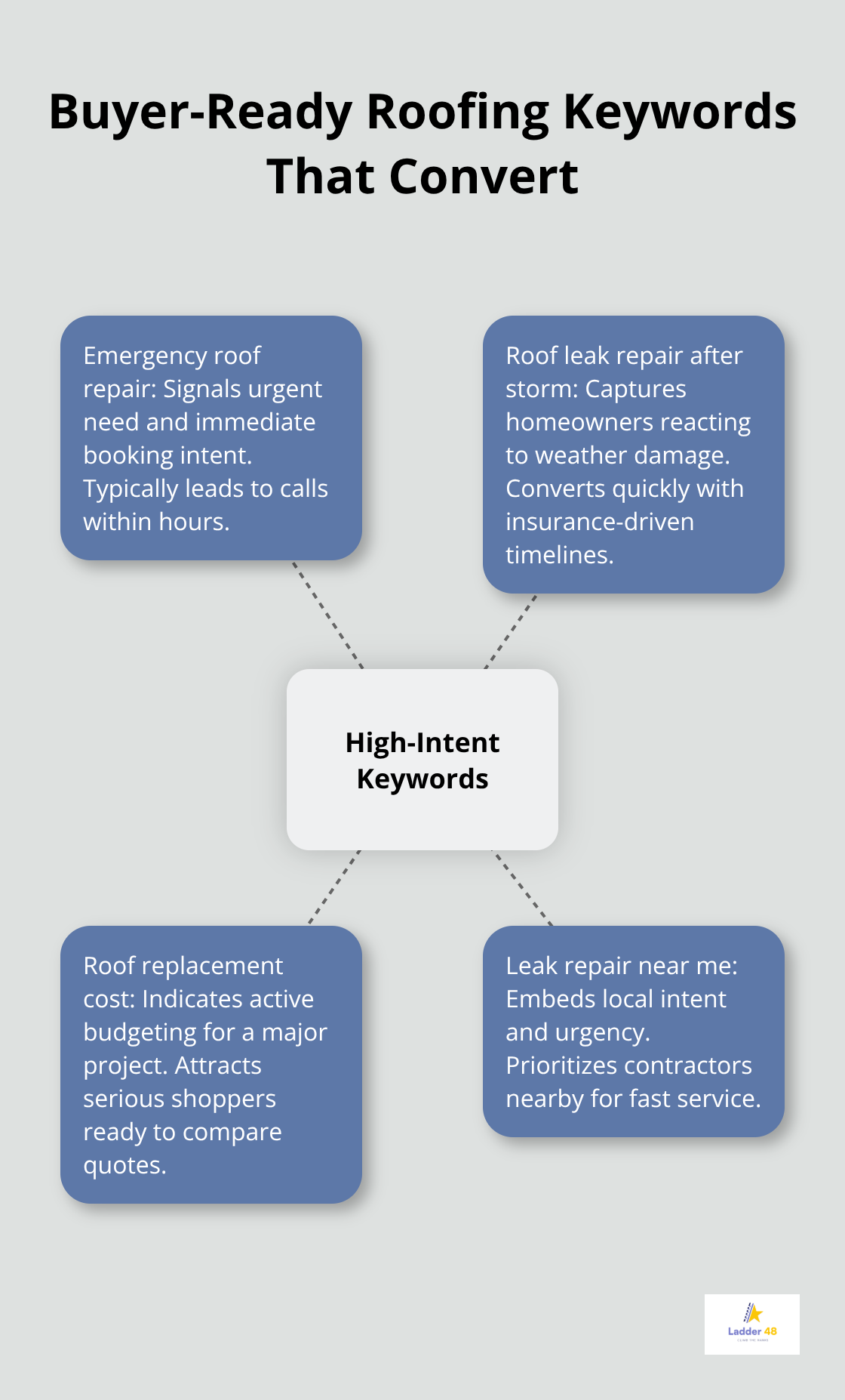 Hub-and-spoke diagram of high-intent roofing keywords that drive calls and bookings.