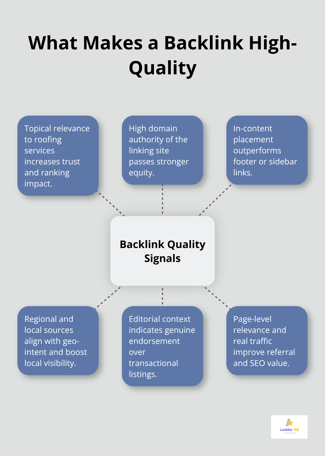 Key backlink quality signals for U.S. roofing SEO
