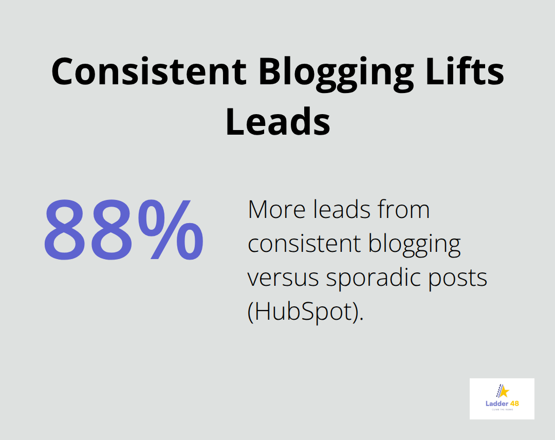 Chart showing the lead increase from consistent blogging - roofers content marketing plan
