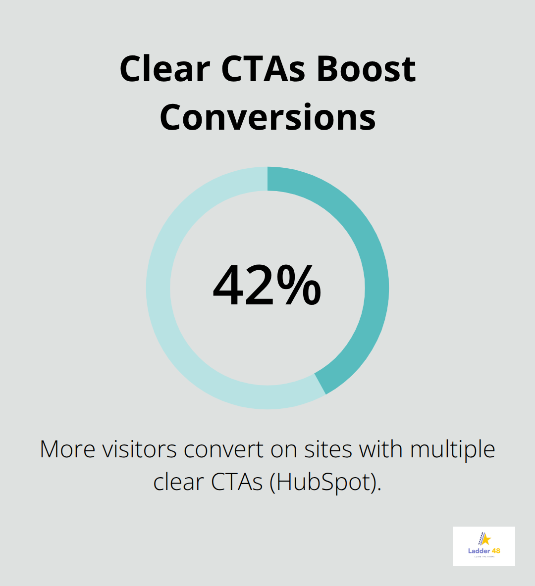 Chart highlighting conversion lift from multiple clear calls-to-action - roofers content marketing plan
